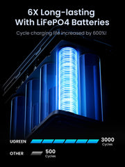 UGREEN Portable Power Station 48000mAh 300W with Smart Digital Display